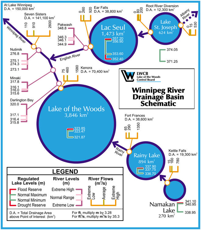 Lake of the Woods Control Board Winnipeg River Basin