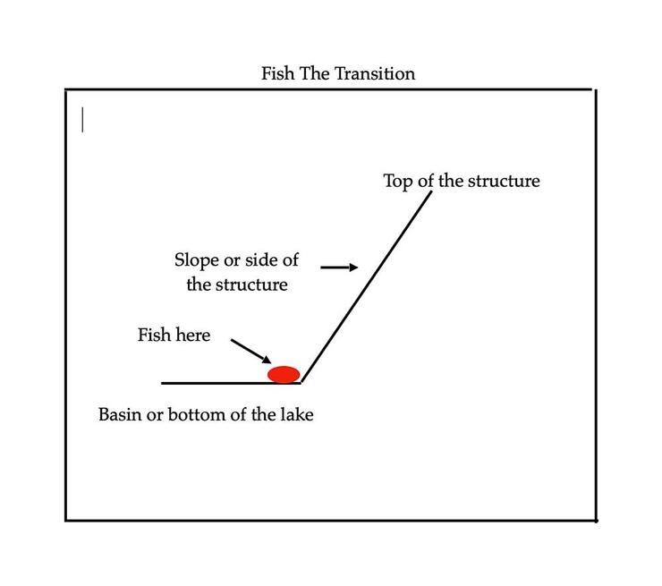 ice fishing diagram